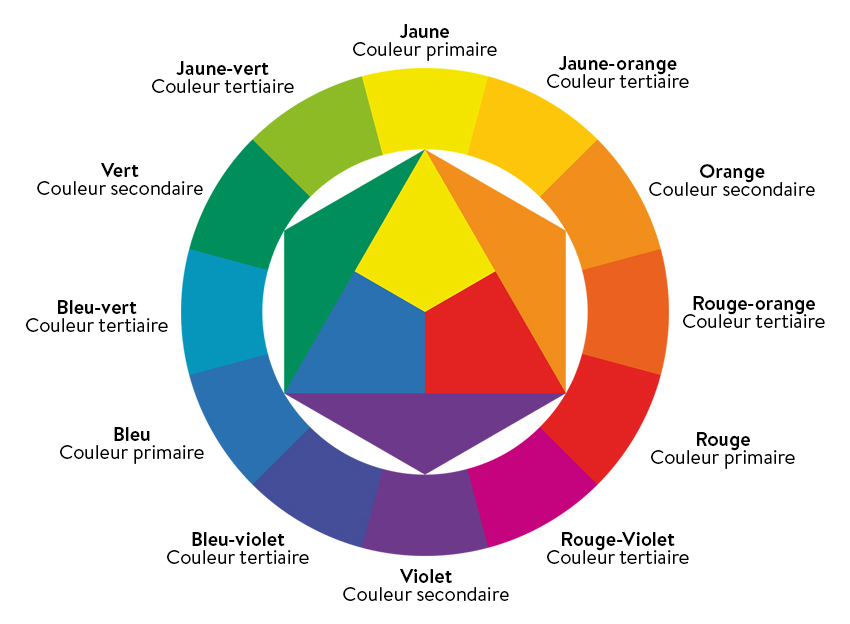 “Cercle chromatique d'Itten” “Cercle chromatique avec différentes nuances selon Itten”